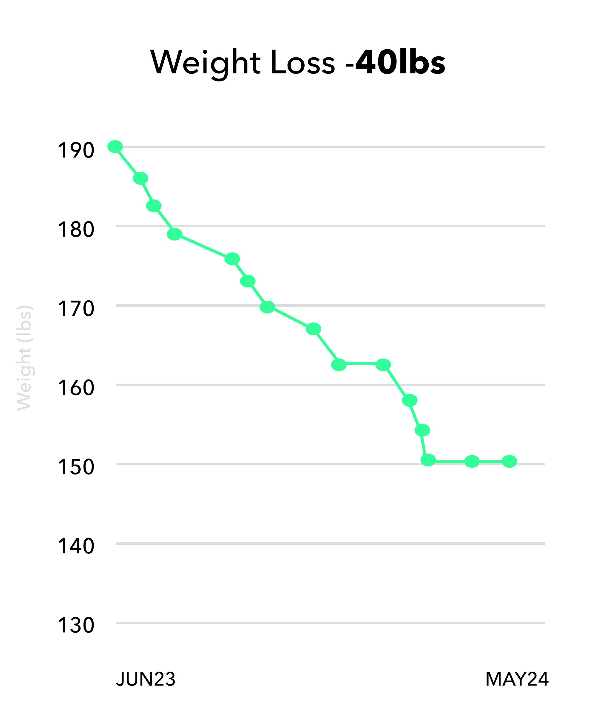 Jessica Wiles 40lbs NEW Graph.jpg